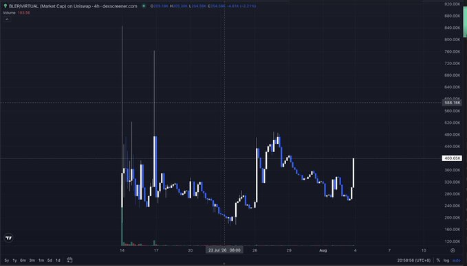 A candlestick chart for the BLeeP/RITUAL pair on Uniswap shows price action over late July into early August, with notable price spikes reaching above $850K and current price around $406.59K, illustrating the volatility being tracked by the bleeep.xyz trading agent that records its decisions on-chain for transparency.
