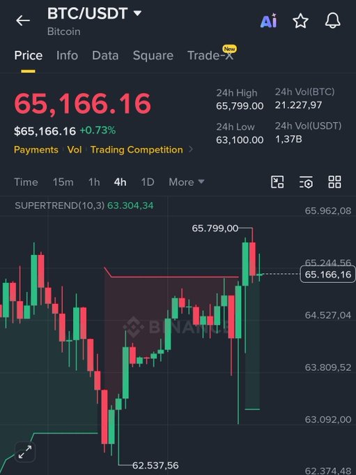 A cryptocurrency trading chart showing BTC/USDT Bitcoin price at 65,166.16 (+0.73%) on the Binance app, with 24h high of 65,799.00 and a SuperTrend indicator.