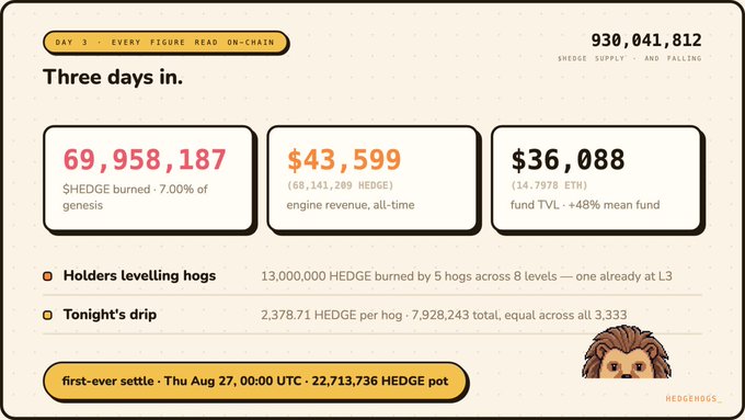 An infographic titled 'Three days in' showing $HEDGE token metrics including 930,041,812 supply, 69,958,187 burned, $43,599 engine revenue, $36,088 fund TVL, and a 'first-ever settle' on Thu Aug 27.