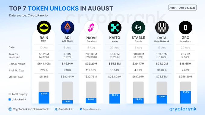 The image is an infographic titled "TOP 7 TOKEN UNLOCKS IN AUGUST" (Aug 1–Aug 31, 2026) from CryptoRank.io, listing $RAIN ($641.4M), $ADI ($49.14M), $PROVE ($39.2M), $KAITO ($35.53M), $STABLE ($30.47M), $DATA ($24.3M), and $ZRO ($18.65M) with details on unlock dates, token amounts, percentage of market cap, and unlocked supply ratios.

The visual directly corresponds to the post by detailing each of the seven named token unlocks along with their dollar values, dates, and supply metrics for the month.