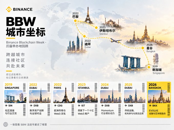Binance promotional graphic showing BBW (Binance Blockchain Week) city coordinates, featuring a world map with locations including 2019 Singapore, 2022 Dubai, 2022 Paris, 2023 Istanbul, 2024 Dubai, 2025 Dubai, and 2026 Bangkok, each represented as boarding pass tickets with themes like 'EVOLVE: 金融与区块链融合'.