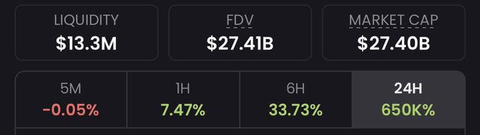 The image shows a stock trading dashboard that displays the closing price of various stocks over the last 24 hours, with a focus on the FMDV stock as its highest point during this time period. The text below the chart also mentions another stock priced at $27.4ib and an index called Market Cap that currently stands at $27.0b.