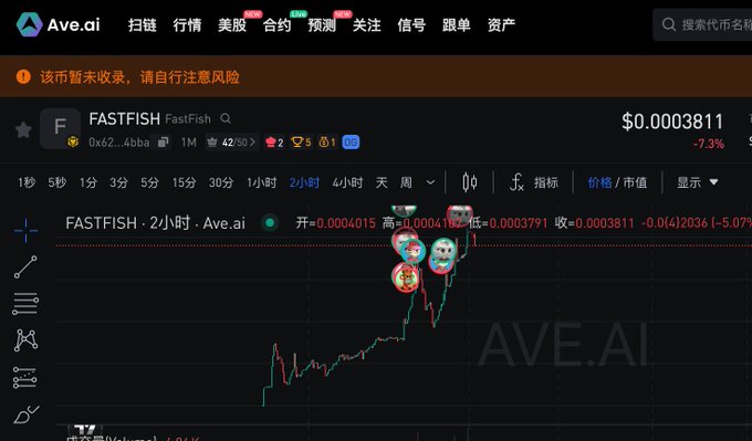 Ave.ai trading platform showing the FASTFISH token (FastFish Q) chart on a 2-hour timeframe at $0.0003811, with a warning that the token is not yet collected.