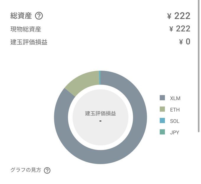 The image shows a portfolio asset breakdown with a total (総資産) of ¥222, held in XLM, ETH, SOL, and JPY with ¥0 in unrealized gains/losses (建玉評価損益). This starkly contrasts with the poster's claim of losing 2 BTC, suggesting the screenshot of a nearly empty ¥222 portfolio is being shared ironically to emphasize the magnitude of the claimed loss.