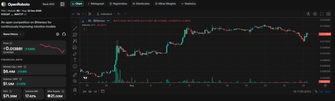 A financial dashboard showing OpenRobots token data with a chart of Bitensor (TAO) trading at approximately $0.013881, down 8.82%.
