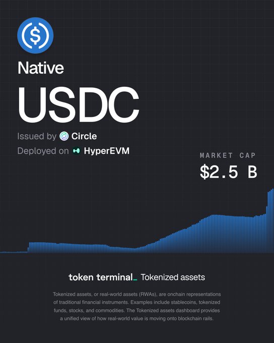 In a post from the cryptocurrency exchange, native @USDC is highlighted as being up by $5 Billion (or 2.5 Billion) since its launch. It appears that the supply of native @USDC has grown significantly over the past year. The post also mentions another cryptocurrency called "@HYPERLiquidX", which could be a part of Circle's multichain expansion, potentially affecting the exchange rates and user experience in the cryptocurrency market.