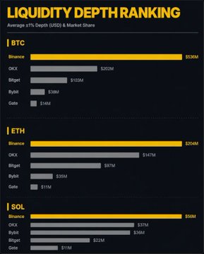 Binance dominates BTC, ETH, and SOL perp liquidity with $536M, $304M, and $136M respectively in average ±1% depth, far outpacing OKX, Bitget, Bybit, and Gate, reinforcing its role as the leading crypto liquidity hub.