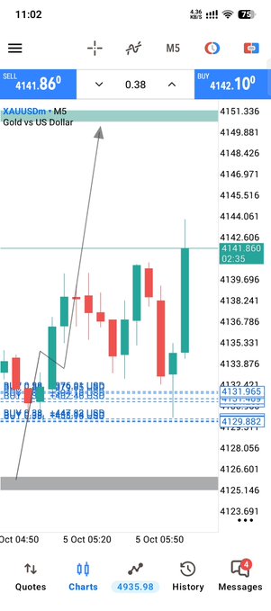 A mobile trading app screenshot showing a candlestick chart for XAUUSDm (Gold vs US Dollar) with a current price of 4141.860, buy/sell orders, and various trade levels marked on the chart.