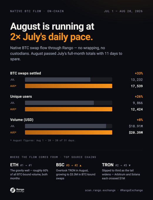 An infographic titled 'August is running at 2× July's daily pace' displays native BTC swap flow data from Rango Bridge, comparing July vs August metrics for BTC swaps settled, unique users, and volume, with top source chains ETH, BSC, and TRON.