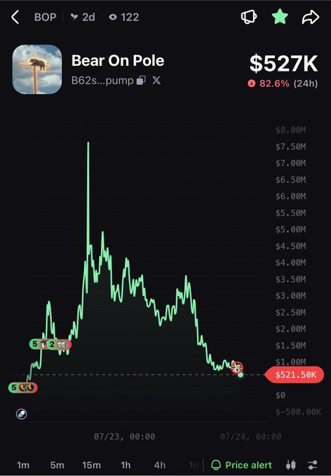 Crypto chart showing "Bear On Pole" (BOP) token at $527K with an 82.6% drop in 24 hours on a 1-day timeframe.