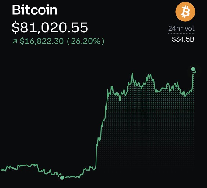 A Bitcoin price chart showing $81,020.55 with a 24hr volume of $34.5B and a 26.20% increase ($16,822.30), displayed on a dark background with a green upward trend line.