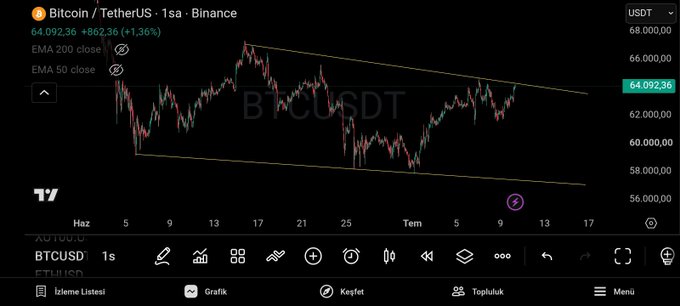A TradingView chart of Bitcoin/TetherUS (BTCUSDT) on Binance's 1-second timeframe shows the price at $64,092.36 (+1.36%), trading within a descending channel pattern, illustrating the recent weekend rallies mentioned in the post as traders monitor potential robot/automated trading activity in July.