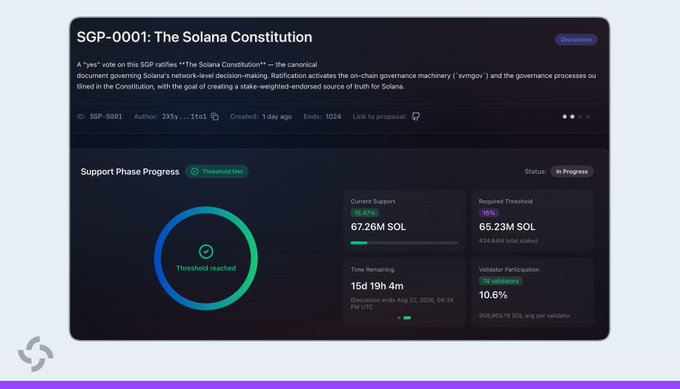 A governance dashboard titled 'SGP-0001: The Solana Constitution' showing support phase progress with a threshold reached at 67.26M SOL out of 65.23M SOL required.