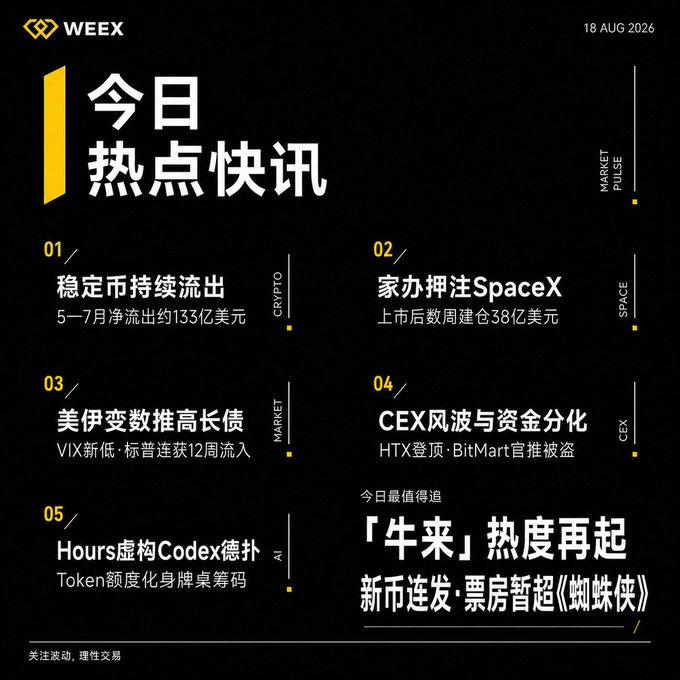 WEEX crypto news digest dated 18 AUG 2026 titled "今日热点快讯" (Today's Hot News), covering stablecoin outflows ($13.3B), SpaceX IPO buzz, US-Iran tensions, CEX scandals, Codex virtual hours controversy, and the trending meme "牛来".