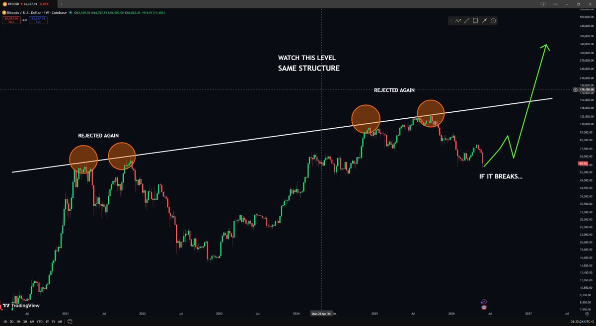 The image shows a chart of cryptocurrency prices, with Bitcoin specifically being shown. The chart displays various price points and levels indicating different points along the Bitcoin trading range. The main focus of this image is Bitcoin's resistance level which is relatively low at the moment but could potentially improve in the future as per the post discussing its historical performance. This information might be useful for investors looking to buy or sell Bitcoins, depending on their trading strategy.