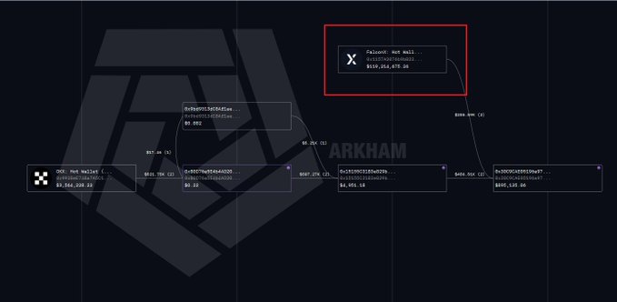 An Arkham blockchain visualization showing token transfers, with a highlighted Falcon8 Hot Wallet transaction and other wallet connections.
