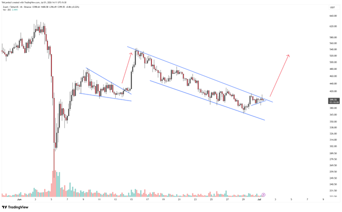 A TradingView candlestick chart with annotated blue descending channel lines and red arrows indicating a breakout pattern, dated July 2024.
