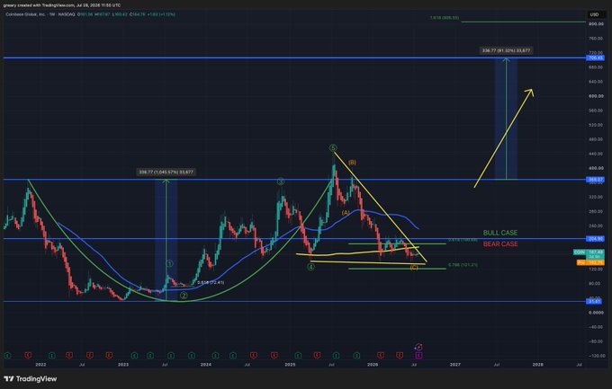 A TradingView weekly chart of Coinbase Global, Inc. ($COIN/NASDAQ) from July 2024 shows the stock at $202, featuring a symmetrical triangle pattern with projections indicating a bull case target of $405.30 and a bear case of $194.07, with the post noting $COIN's confirmed reversal above its 200 WMA after a previous low near $162.