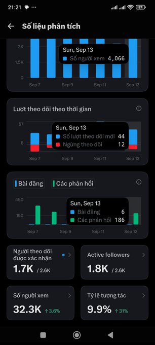 A screenshot of social media analytics (in Vietnamese) showing charts for views, followers, posts, and engagement rates, with a highlighted date of Sun, Sep 13 showing 4,066 views, 44 new followers, 6 posts, and 186 responses.