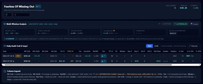 A crypto trading analytics dashboard for the token 'Fearless Of Missing Out' displaying market cap ($301.9K), multi-window analysis metrics, and a daily audit trail of trades.