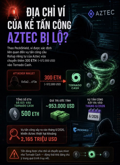 Vietnamese-language crypto infographic titled 'Địa chỉ ví của kẻ tấn công Aztec bị lộ?' (Attacker's wallet address for Aztec exposed?), detailing a 300 ETH transfer (~572,000 USD) to Tornado Cash via PeckShield, with total attack value of ~953,000 USD and losses of 2,165 million USD occurring in June 2026.