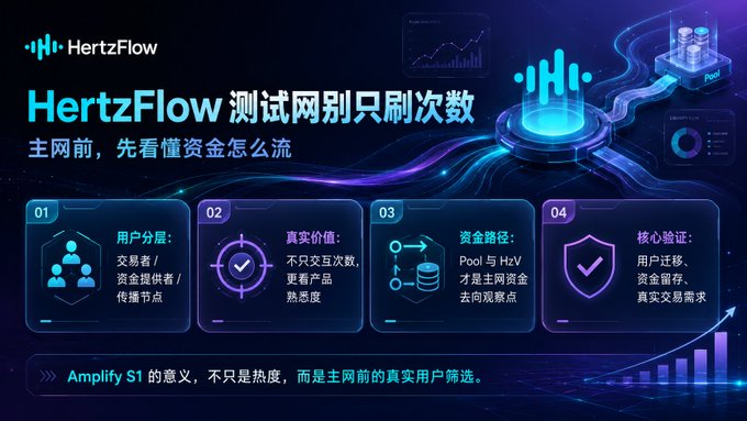 A promotional graphic for 'HertzFlow' with Chinese text explaining their test network approach, featuring four numbered points about user stratification, real value, capital path, and core verification.