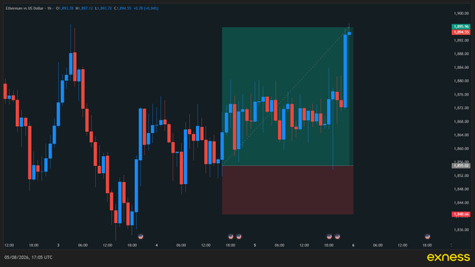 An Exness trading chart for Ethereum vs US Dollar showing red and blue candlesticks within a highlighted rectangular zone, with the price around 1,884.06.