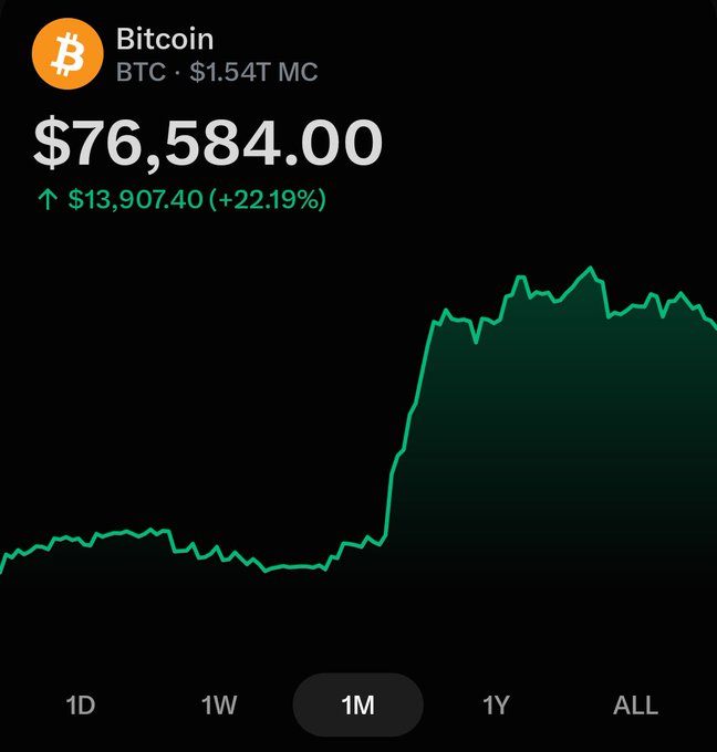 A cryptocurrency price chart showing Bitcoin (BTC) at $76,584.00 with a 1-month gain of 22.19%.