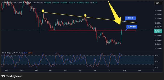 A candlestick chart displays SHIB/USDT on Binance with a daily timeframe, featuring a downward-sloping trendline connecting lower highs and key resistance zones marked at 0.006154 and 0.005219 (alongside a support level near 0.004675). The Stochastic RSI indicator at the bottom reads 76.53, supporting the post's analysis that SHIB is holding strong near the critical 0.0060 resistance level, where a breakout or rejection will determine the next directional move.