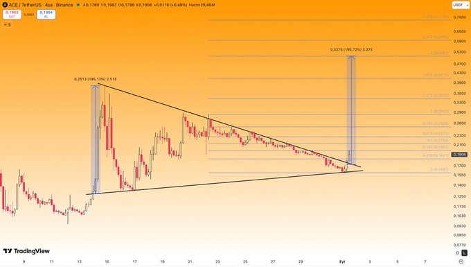 A TradingView 4-hour chart of ACE/USDT on Binance shows a descending triangle pattern converging near $0.1903, with annotations projecting two potential upward moves of 199.12% and 198.72% reaching targets around $0.3373–$0.3379, illustrating the anticipated post-pullback volatile recovery the post describes.