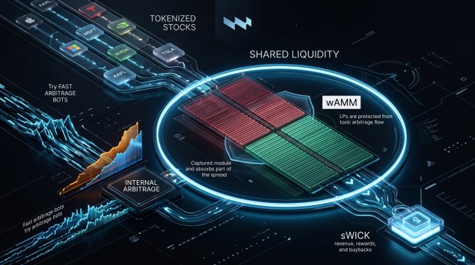 An infographic depicting cryptocurrency exchange infrastructure, highlighting features like "TOKENIZED STOCKS," "SHARED LIQUIDITY," "wAMM," and "INTERNAL ARBITRAGE."