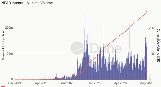 A Dune analytics chart titled 'NEAR Intents - All-time Volume' showing daily volume bars and cumulative volume line from Dec 2024 to Aug 2026, peaking above 200m USD.