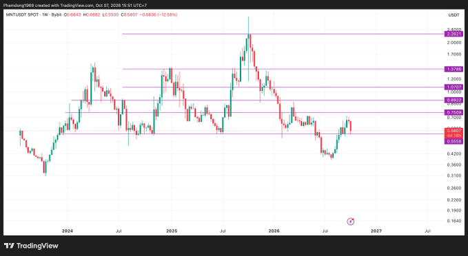 TradingView weekly candlestick chart for MNT/USDT pair, showing a current price of 0.5682 and a weekly low of 0.5673.