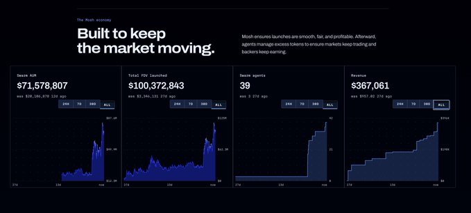 The image shows a dashboard from "The Mosh summary" titled "Built to keep the market moving," featuring four charts tracking launchpad performance metrics: $71,578,807 in Mosh AUM, $100,372,843 in Total FDV Launched, 39 Source agents, and $367,061 in Revenue. The data corresponds to the post's claims about Mosh's launchpad generating $367k in fees and achieving a $100M FDV across token launches.