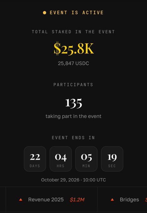 A dark-themed event dashboard showing 'EVENT IS ACTIVE' with 'TOTAL STAKED IN THE EVENT $25.8K (25,847 USDC)', 'PARTICIPANTS 135', a countdown timer of 22 days 04 hrs 05 min 19 sec ending October 29, 2026 at 10:00 UTC.