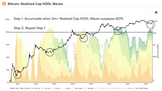 A financial chart titled 'Bitcoin: Realized Cap HODL Waves' showing BTC price overlaid with HODL wave data from 2012 to 2026, with annotations indicating 'Step 1: Accumulate when 3m+ Realized Cap HODL Waves surpasses 80%' and 'Step 2: Repeat Step 1'.