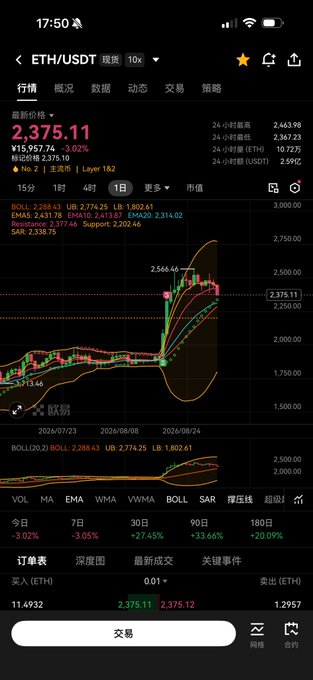 A mobile trading app screenshot showing the ETH/USDT trading pair on a 1-day chart with a price of 2,375.11 and a 3.02% increase, displayed in Chinese.