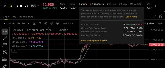 "Lab has positive funding again $", showing that there are positive returns for investing in Lab. This indicates a stable and potentially profitable investment opportunity, as investors can expect to receive funds in return once they invest their money into Lab. The amount of money being invested is shown at 12,664, and the expected payout date is 2023 with a 5% increase compared to the previous year's amount. The current value of the investment shows that it has doubled within a short period, demonstrating the potential growth in returns on investment for Lab."