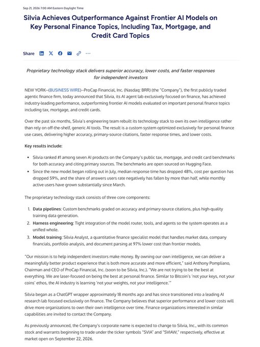 A press release dated September 21, 2026, from ProCap Financial, Inc. ($BRR) announces that its subsidiary Silvía has achieved outperformance against frontier AI models on key personal finance topics including tax, mortgage, and credit cards, ranking #1 across seven public benchmarks by building its own proprietary technology stack over the past six months.