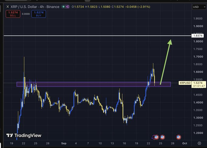 A 4-hour XRP/USD chart from Binance shows price at $1.5274, with a recent pullback to retest a breakout zone around $1.50 (highlighted by a purple shaded area) before a green arrow projects an upward continuation toward the $1.8374 resistance level, illustrating the bullish post-breakout setup referenced in the caption.