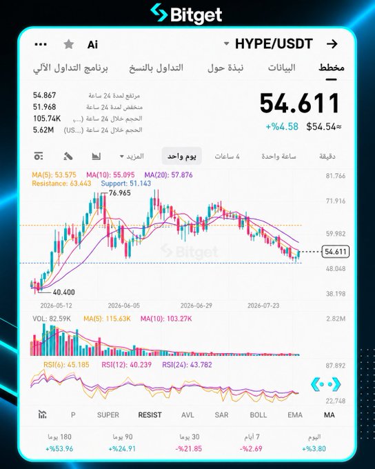 A screenshot from the Bitget cryptocurrency exchange showing price data and a candlestick chart for the AI token (HYPE/USDT pair) priced at 54.611, with various technical indicators and Arabic text visible in the interface.