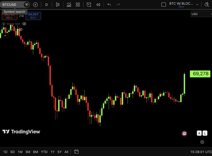 The caption: A TradingView chart of BTCUSD shows Bitcoin's price at $69,278, with a sharp recovery rally visible on the right side of the chart following an extended downtrend — visually capturing the short squeeze rally referenced in the post.