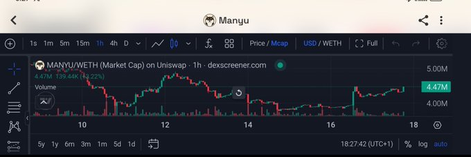 A TradingView chart showing the MANYU/WETH market cap on Uniswap with a value of 4.47M, down 1.22%, displayed in USD/WETH.