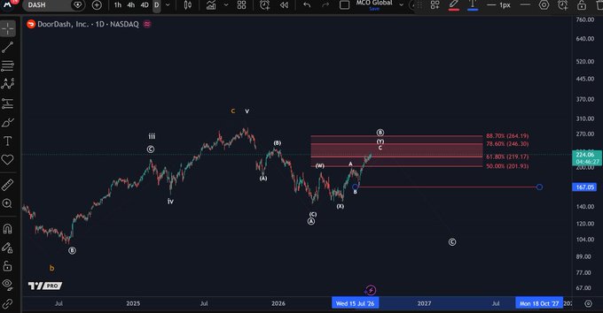 The image is a TradingView chart of DoorDash, Inc. ($DASH) on NASDAQ, showing an Elliott Wave analysis with a daily 1D timeframe. The chart displays labeled wave structures including (i), (ii), (iii), (iv), v, A, B, C, and marks a mature resistance zone (highlighted in red) with Fibonacci retracement levels (88.70%, 78.60%, 61.80%, 50.00%) near the 234.96 price level, where a current price of 234.96 is testing this supply zone, supporting the analysis that DASH is reaching the end of its corrective B-wave rally.