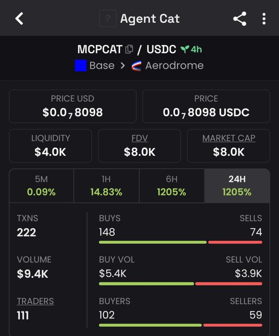 A screenshot of the Agent Cat (MCPCAT/USDC) token page on Base via Aerodrome, showing a price of ~$0.078, a $4K liquidity pool, $8K market cap/FDV, and a massive 1205% gain over 24H with 148 buys versus 74 sells — likely from the launch the post mentions.