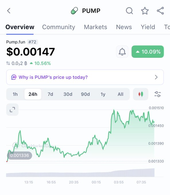 The image shows a CoinMarketCap overview of the PUMP token (#72) priced at $0.00147, up 10.09% over 24 hours, with a 24h chart showing a notable upward price trend from around $0.001336 to a peak near $0.001510. This visual supports the post's ironic point that $PUMP is rallying on airdrop speculation, suggesting it may be due for a reversal ("short") despite the recent green momentum.