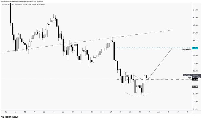A TradingView 4-hour chart of HYPE/USD shows price reclaiming the $54.90 Point of Control (PoC) support level after a pullback to ~$53.80, with an arrow projecting a potential run toward the $59 "Single Print" imbalance zone.