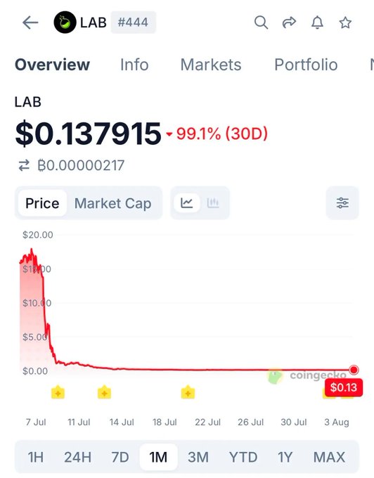 A cryptocurrency tracking app shows the LAB token at $0.137915, down 99.1% (30D), with a steep red price decline chart on CoinGecko.