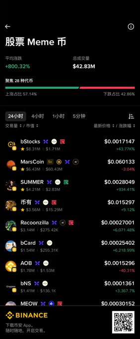A Chinese-language Binance app screenshot of '股票 Meme 市' (Stock Meme Market) showing a total market cap of $42.83M with an 800.32% average increase, listing tokens like bStocks, MarsCoin, SUMMER, and others with prices and percentage changes.
