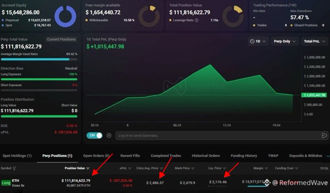 A cryptocurrency trading dashboard displays account equity of $15,648,286.00, total position value of $111,816,622.79, and a leveraged ETH long position with an entry price of $2,486.37, mark price of $2,479.9, and liq. price of $2,176.46, marked with the handle @ReformedWave.